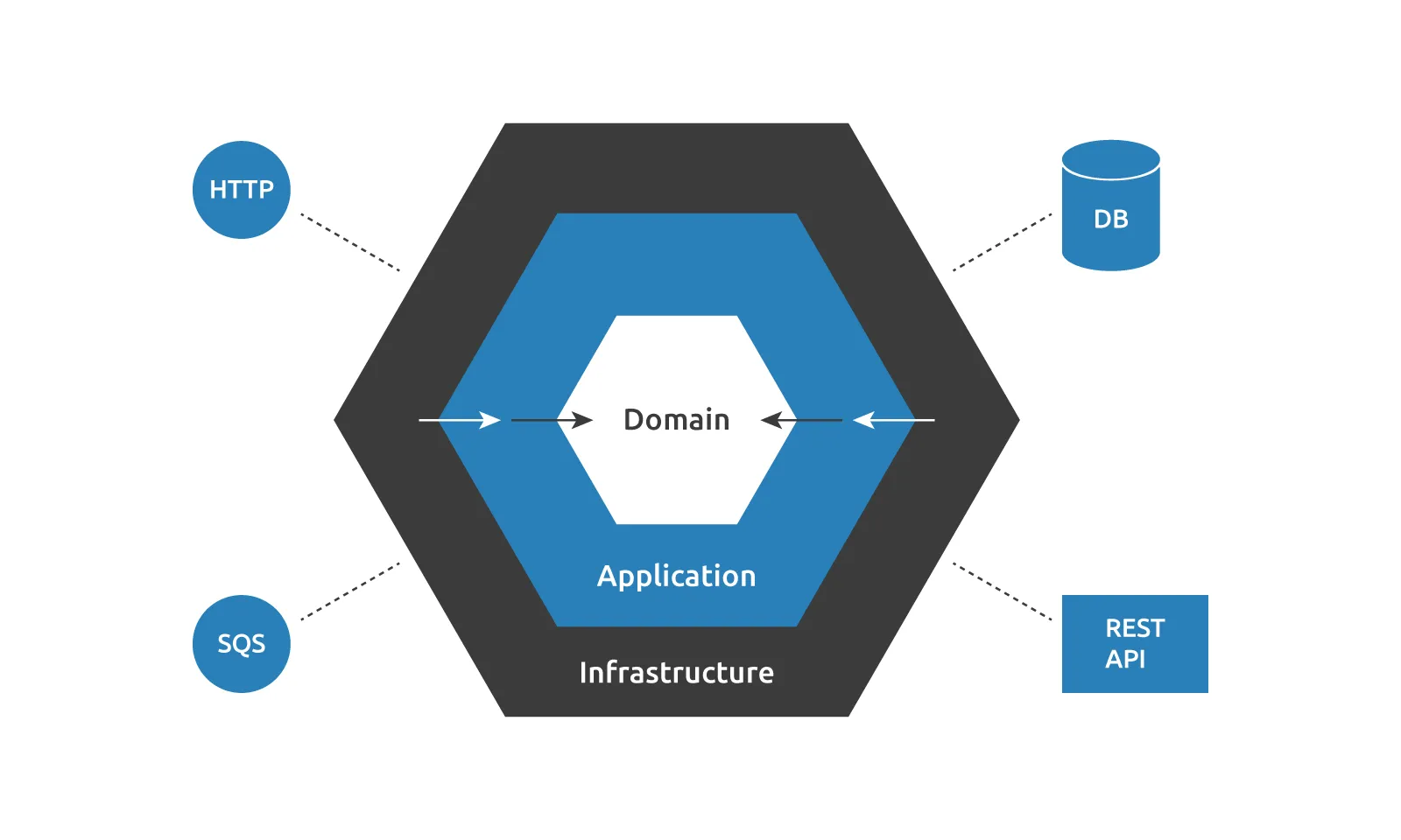 Arquitectura Hexagonal: Domina el Corazón de tu Código